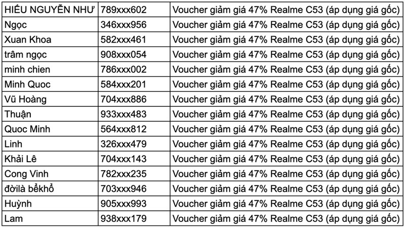 Đã có kết quả 3 khách hàng trúng giải realme C53 0 đồng, 5 khách hàng mua suất 53.000 đồng