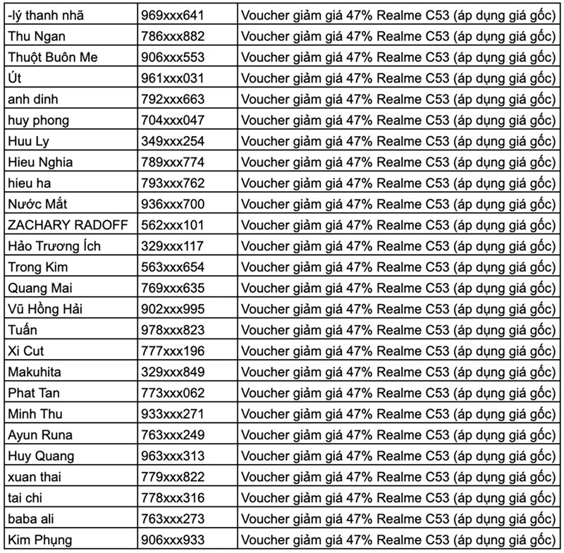 Đã có kết quả 3 khách hàng trúng giải realme C53 0 đồng, 5 khách hàng mua suất 53.000 đồng