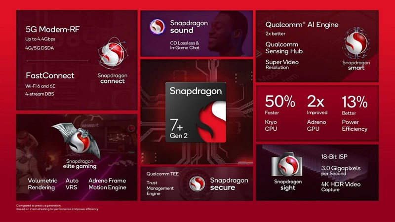 Dòng Snapdragon đầu 7 ngày càng được Qualcomm tập trung và phát triển mạnh mẽ Dòng Snapdragon đầu 7 ngày càng được Qualcomm tập trung và phát triển mạnh mẽ