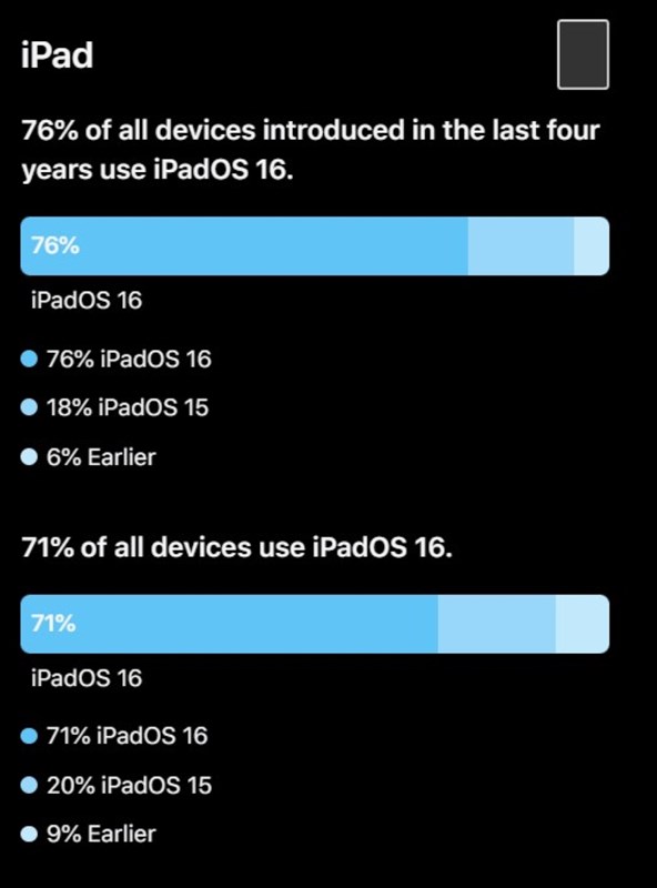 Thống kê của Apple về số lượng người dùng iPad cài đặt iOS 16