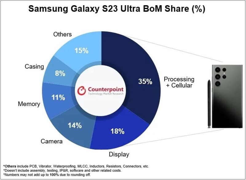 Số liệu của Counterpoint Research về phần trăm chi phí các linh kiện trong Galaxy S23 Ultra 5G