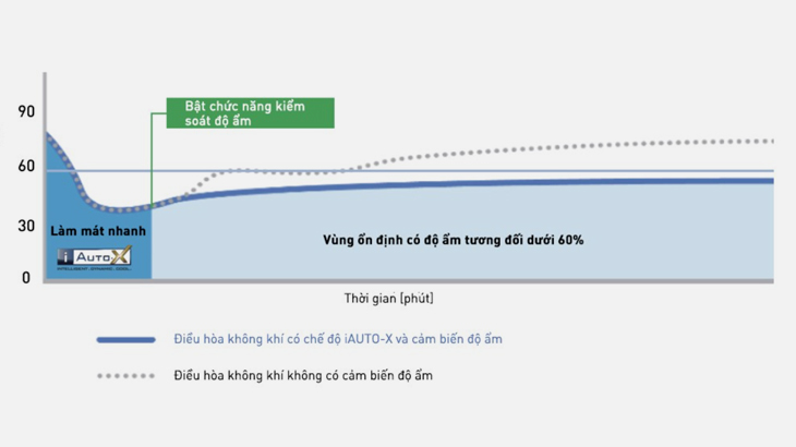 Kiểm soát độ ẩm kết hợp với iAUTO-X