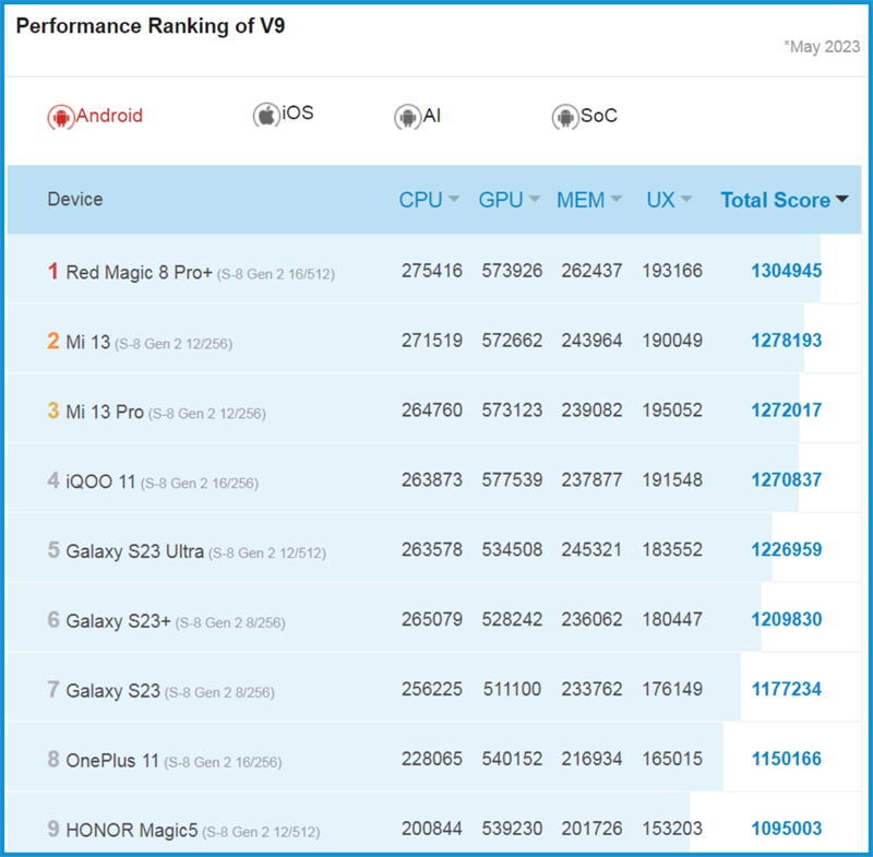 Danh sách smartphone dùng chip Snapdragon 8 Gen 2 đạt trung bình từ 1 triệu đến hơn 1.3 triệu điểm AnTuTu V9