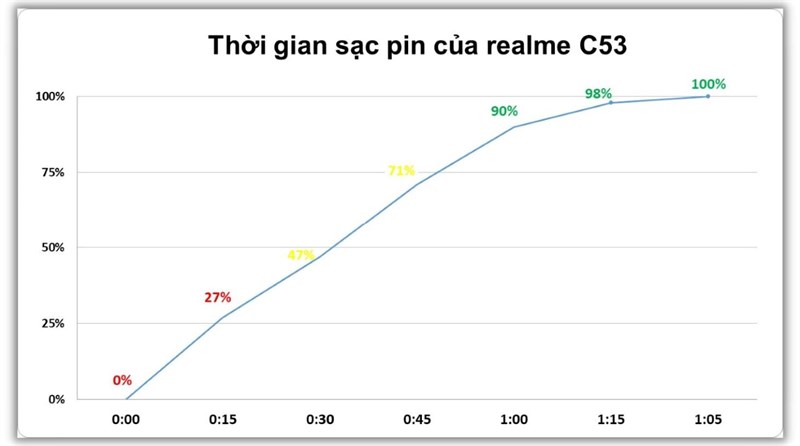 Đánh giá hiệu năng realme C53