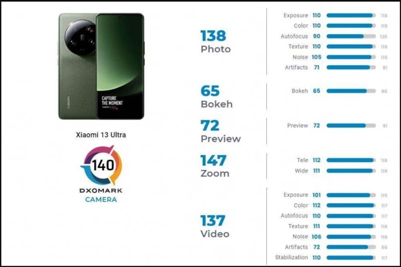Điểm số chi tiết các bài đánh giá camera của Xiaomi 13 Ultra