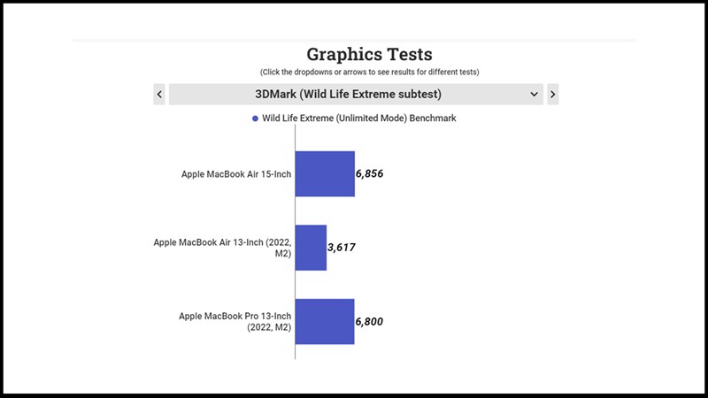 Điểm hiệu năng đồ họa của MacBook Air 15 inch được đo bởi 3DMark Wild Life Extreme Điểm hiệu năng đồ họa của MacBook Air 15 inch được đo bởi 3DMark Wild Life Extreme