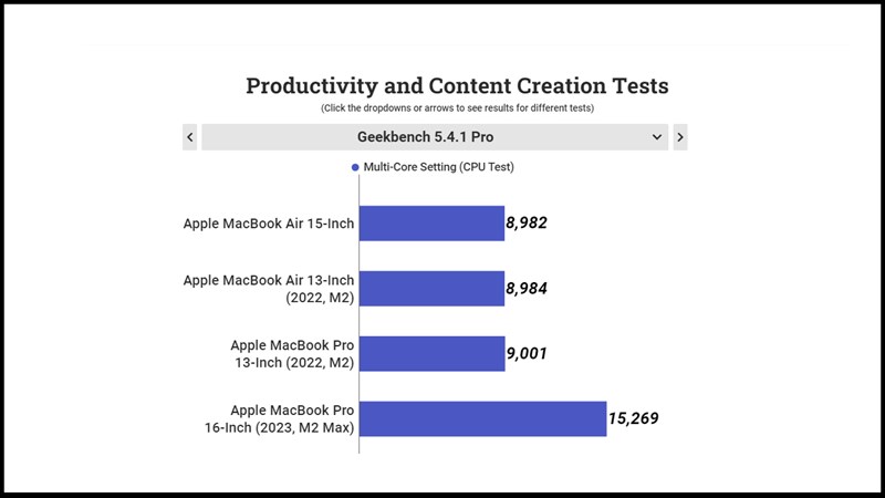 Điểm hiệu năng đa nhân của MacBook Air 15 inch được đo bởi GeekBench 5.4.1 Pro Điểm hiệu năng đa nhân của MacBook Air 15 inch được đo bởi GeekBench 5.4.1 Pro
