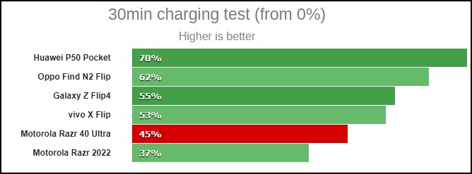 Razr 40 Ultra vẫn có thời gian sạc nhanh hơn so với Razr 2022 mặc dù có viên pin lớn hơn.