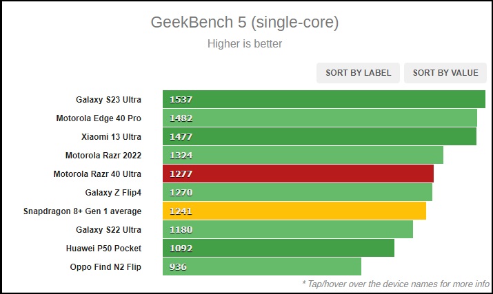 Điểm GeekBench của Razr 40 Ultra.