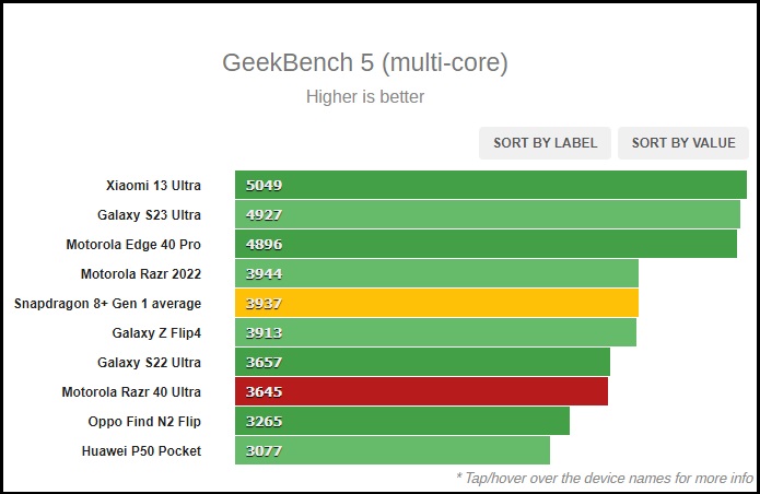 Điểm GeekBench của Razr 40 Ultra.