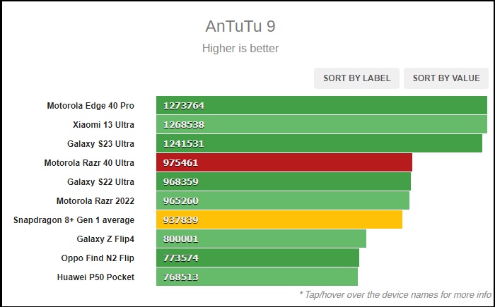 Điểm Antutu của Razr 40 Ultra.