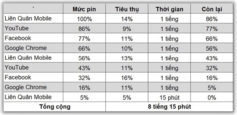 Kết quả bài test pin liên tục trên Redmi 12 Kết quả bài test pin liên tục trên Redmi 12