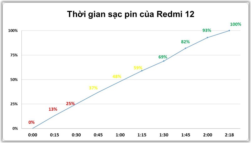 Kết quả bài test sạc pin trên Redmi 12 Kết quả bài test sạc pin trên Redmi 12
