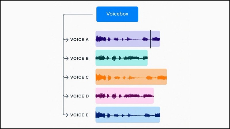  Voicebox được Meta tiết lộ với nhiều công cụ thú vị