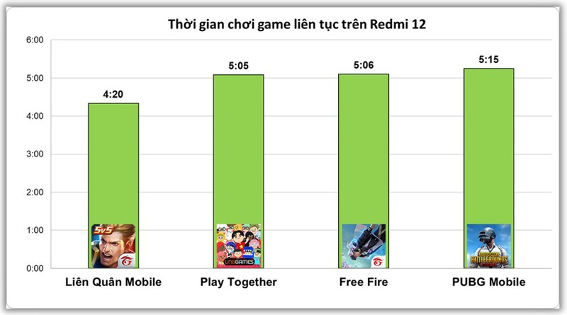 Kết quả bài test chiến game liên tục trên Redmi 12 Kết quả bài test chiến game liên tục trên Redmi 12