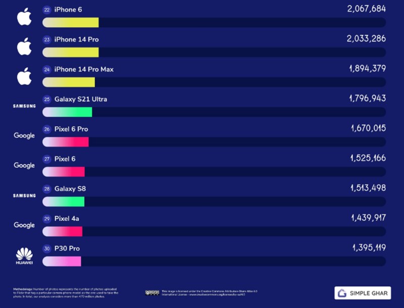 Bảng xếp hạng các mẫu smartphone được dùng để chụp ảnh phổ biến nhất trên Flickr