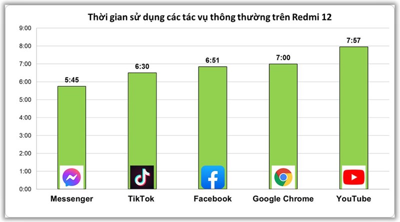 Thời gian sử dụng các tác vụ thông thường trên Redmi 12 Thời gian sử dụng các tác vụ thông thường trên Redmi 12