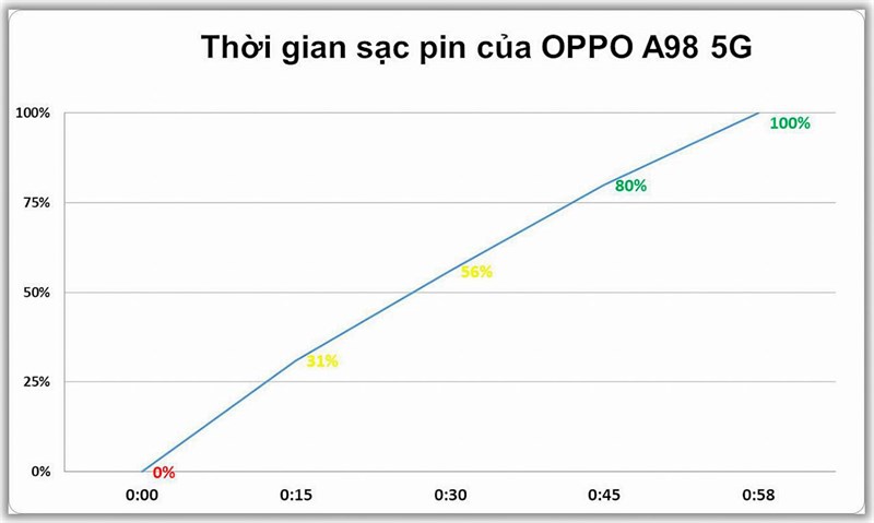 OPPO A98 5G chỉ mất 58 phút là sạc đầy viên pin 5.000 mAh OPPO A98 5G chỉ mất 58 phút là sạc đầy viên pin 5.000 mAh
