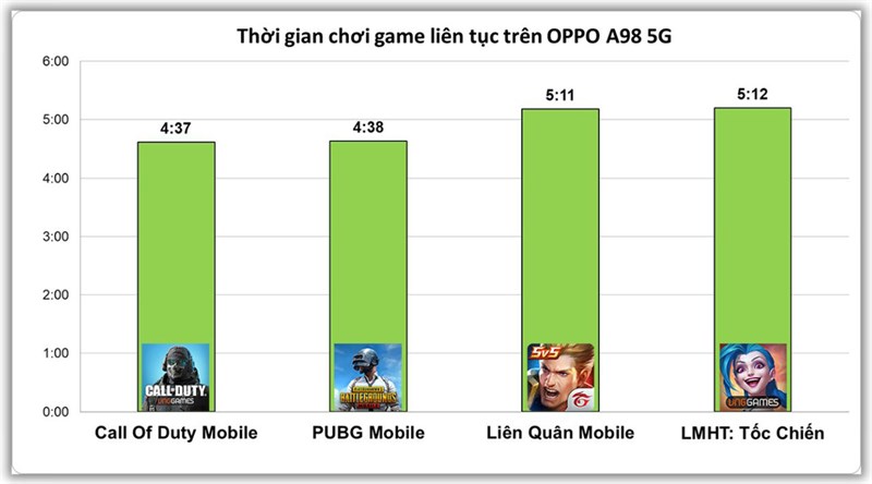 Kết quả bài test pin OPPO A98 5G chơi game liên tục