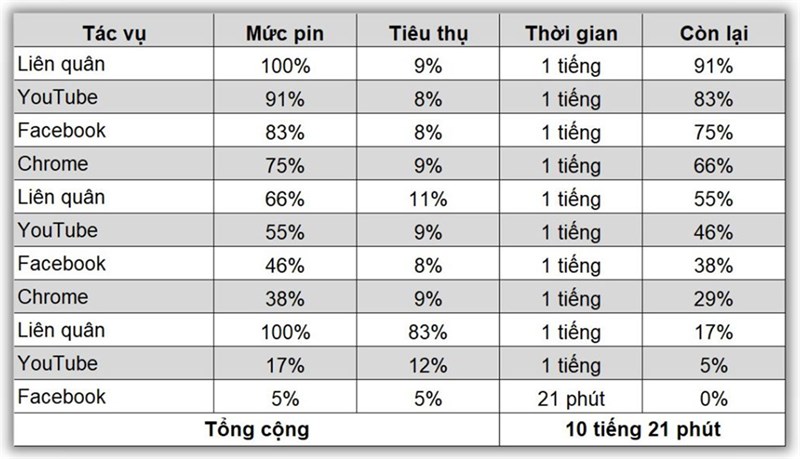 Kết quả bài test pin Xiaomi 13 lúc ban đầu là 10 tiếng 21 phút Kết quả bài test pin Xiaomi 13 lúc ban đầu là 10 tiếng 21 phút