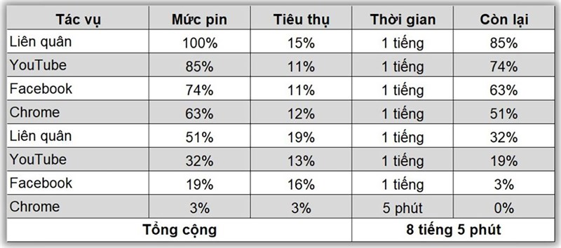 Kết quả bài test pin Xiaomi 13 mà mình thực hiện cách đây vài tháng