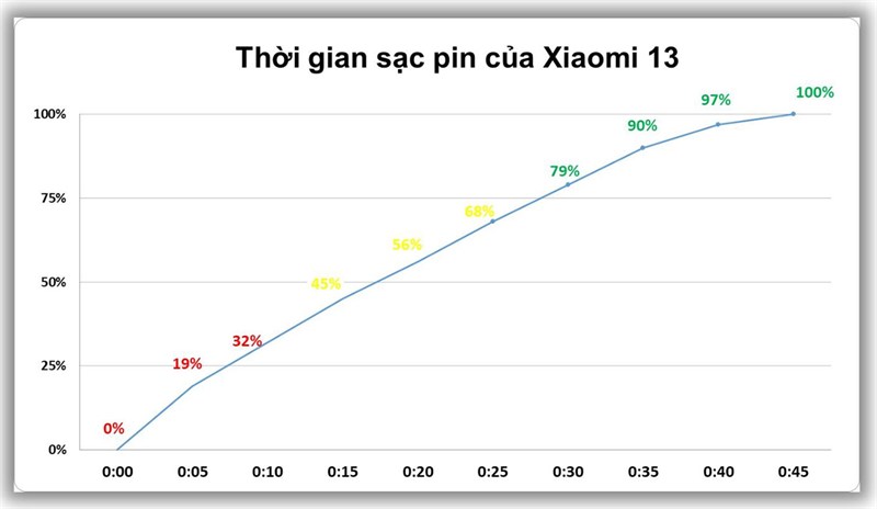 Thời gian sạc pin Xiaomi 13 với sạc nhanh 67 W Thời gian sạc pin Xiaomi 13 với sạc nhanh 67 W