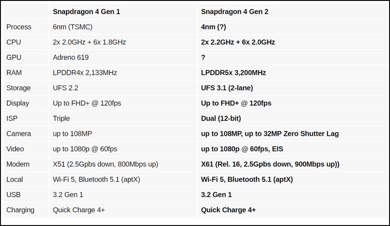 Bảng so sánh Snapdragon 4 Gen 1 và Snapdragon 4 Gen 2