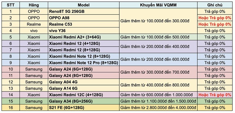 Vòng quay may mắn: Nhận phiếu giảm giá đến 4 triệu đồng khi mua smartphone