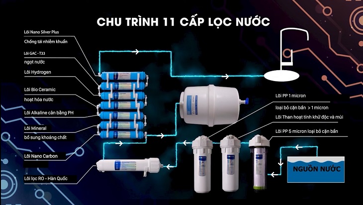 Chu trình lọc nước 11 bước