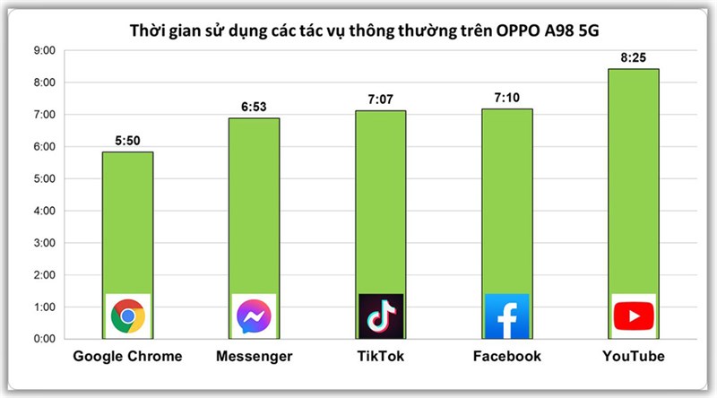 Kết quả bài test thời gian sử dụng các tác vụ thông thường trên OPPO A98 5G