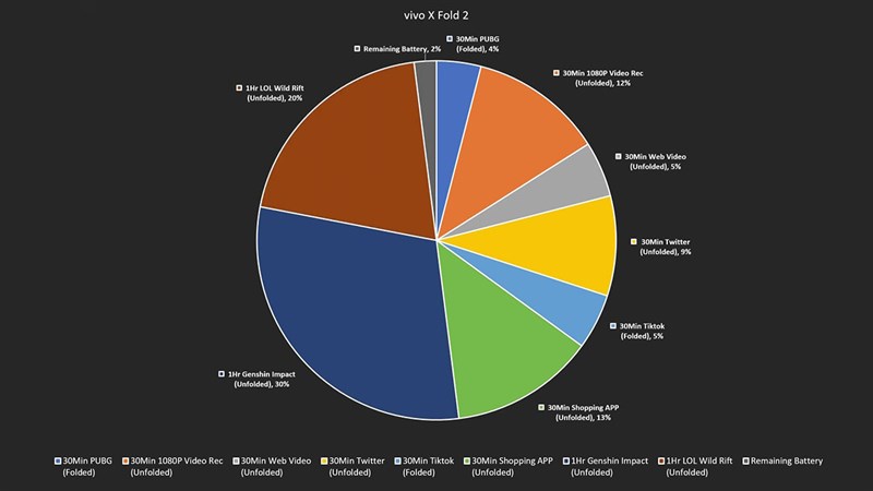 Kiểm tra thời lượng pin trên vivo X Fold 2.