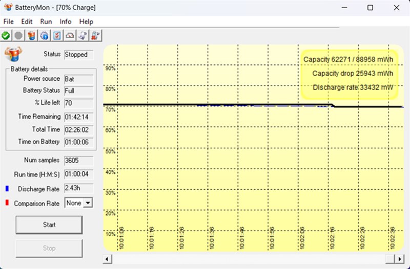 Kết quả bài test pin của ASUS TUF F15 FX507VV4 với các tác vụ thông thường và không chơi game.