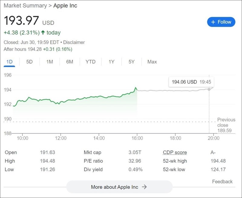Apple đã tăng trưởng thần kì, đạt mức 53% tính từ đầu năm tới nay