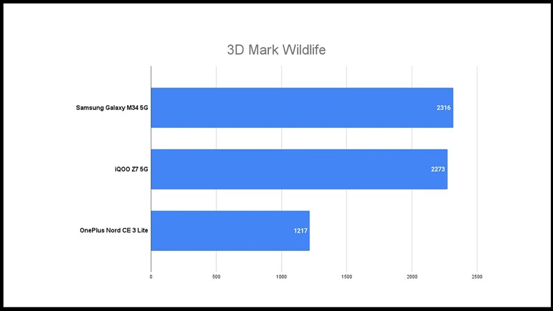 Điểm hiệu năng của Galaxy M34 5G được chấm bởi 3DMark Wildlife