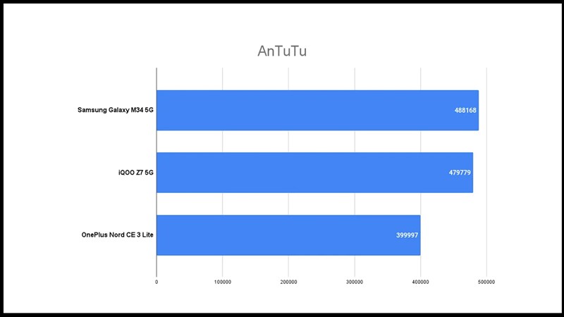 Điểm hiệu năng của Galaxy M34 5G được chấm bởi Antutu