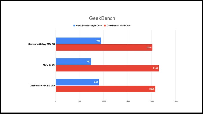 Điểm hiệu năng của Galaxy M34 5G được chấm bởi Geekbench 5