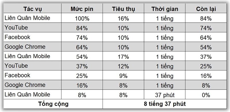 Kết quà bài test pin Redmi Note 12 Pro liên tục sau 3 tháng Kết quà bài test pin Redmi Note 12 Pro liên tục sau 3 tháng