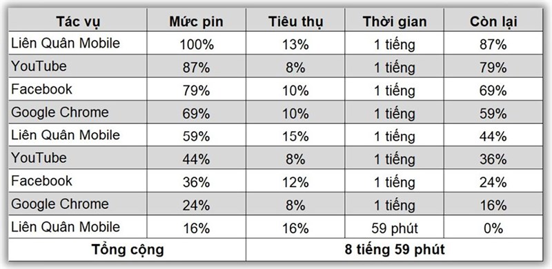 Kết quà bài test pin Redmi Note 12 Pro liên tục lúc mới ra mắt Kết quà bài test pin Redmi Note 12 Pro liên tục lúc mới ra mắt