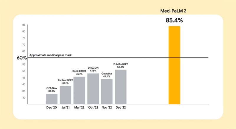 Med-PaLM 2 đạt điểm số cao trong các bài kiểm tra