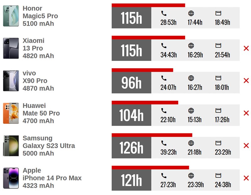 Đánh giá Honor Magic 5 Pro Đánh giá Honor Magic 5 Pro