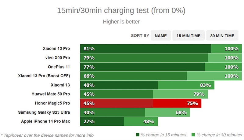 Đánh giá Honor Magic 5 Pro Đánh giá Honor Magic 5 Pro