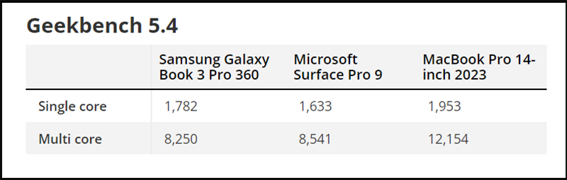 Điểm Geekbench 5.4 của Galaxy Book 3 Pro 360.