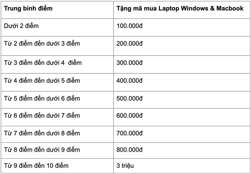 Thi giỏi giảm nhiều: Đổi điểm thi, giảm thêm đến 3 triệu khi mua laptop tại TGDĐ Thi giỏi giảm nhiều: Đổi điểm thi, giảm thêm đến 3 triệu khi mua laptop tại TGDĐ