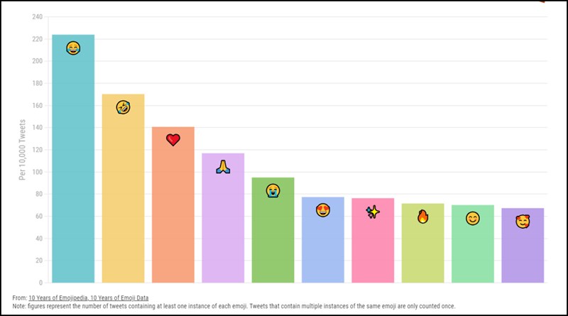 Bảng xếp hạng top 10 biểu tượng cảm xúc được ưa chuộng nhất 2023 Bảng xếp hạng top 10 biểu tượng cảm xúc được ưa chuộng nhất 2023