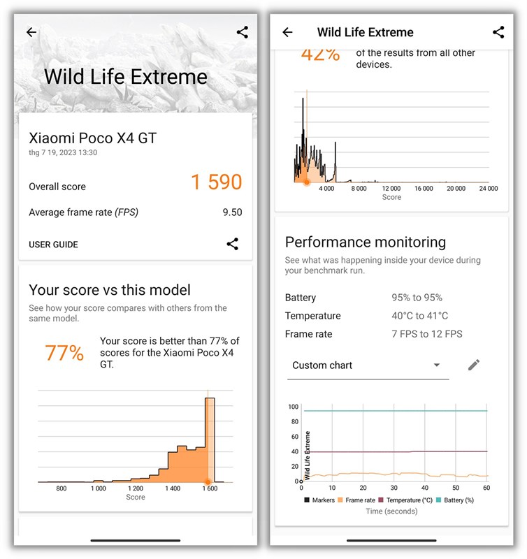 Điểm 3DMark Wild Life Extreme của POCO X4 GT sau 1 năm Điểm 3DMark Wild Life Extreme của POCO X4 GT sau 1 năm