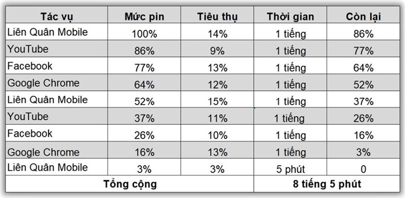 Kết quả bài test pin POCO X4 GT sau 1 năm sử dụng Kết quả bài test pin POCO X4 GT sau 1 năm sử dụng