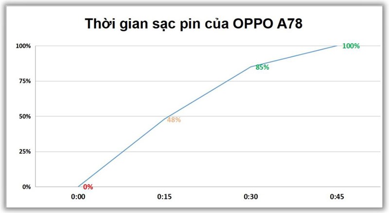 Kết quả bài test sạc pin trên OPPO A78 Kết quả bài test sạc pin trên OPPO A78