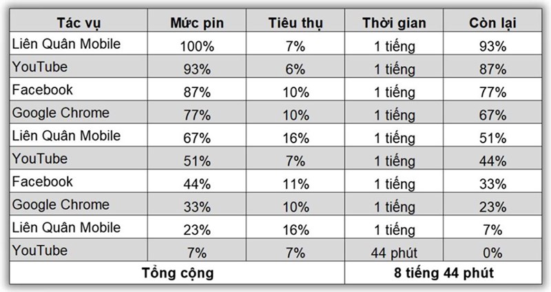 Kết quả bài test pin liên tục trên OPPO A78 Kết quả bài test pin liên tục trên OPPO A78