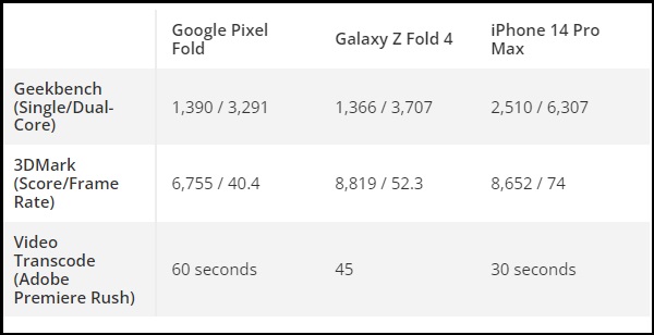 Trong bài kiểm tra Geekbench 6, Pixel Fold đạt điểm 1.390 đơn nhân và 3.291 đa nhân. Trong bài kiểm tra Geekbench 6, Pixel Fold đạt điểm 1.390 đơn nhân và 3.291 đa nhân.