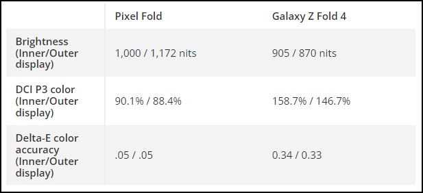 Màn hình trong của Pixel Fold đạt độ sáng tác giả đa 1.000 nits. Màn hình trong của Pixel Fold đạt độ sáng tác giả đa 1.000 nits.